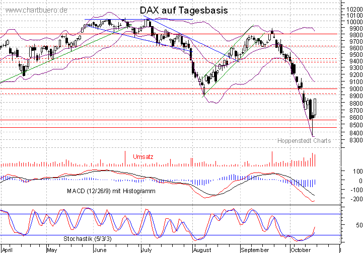 kurzfristiger DAX Chart