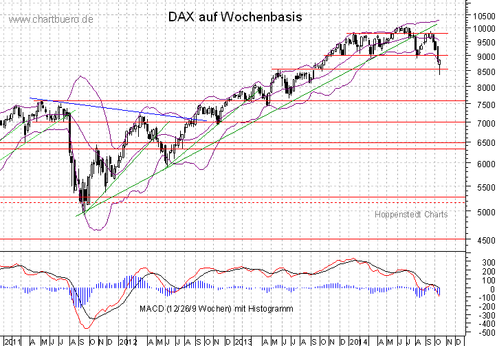 mittelfristiger DAX Chart