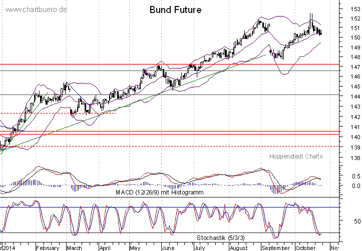 kurzfristiger Bund Future Chart