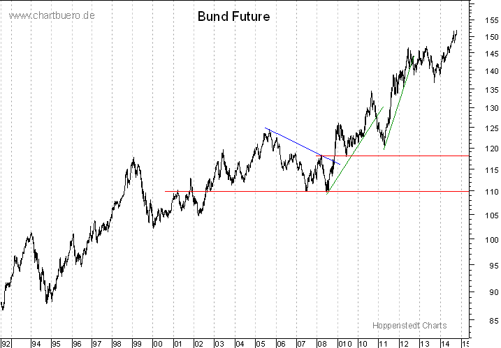 langfristiger Bund Future Chart