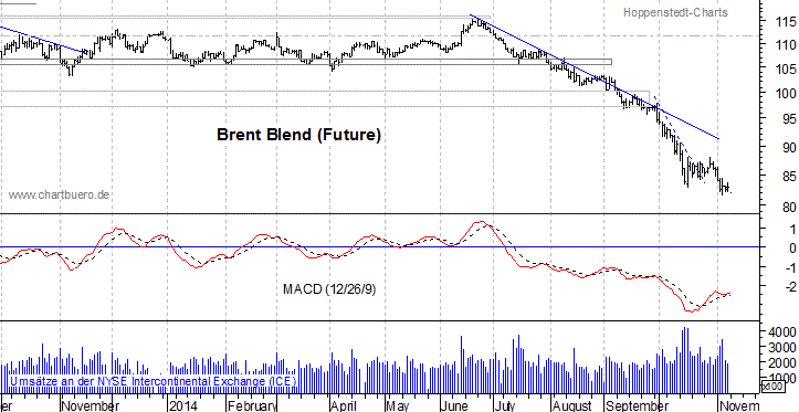 kurzfristiger Brent Blend &Ouml;l Chart
