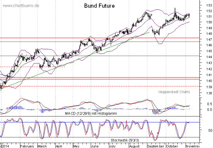 kurzfristiger Bund Future Chart