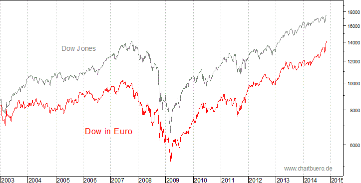 Dow Jones in Euro