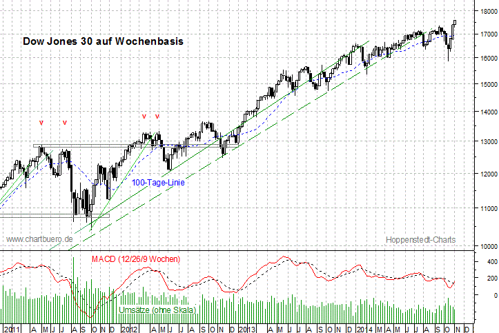 mittelfristiger Dow Jones Chart