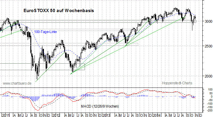 mittelfristiger EuroStoxx Chart