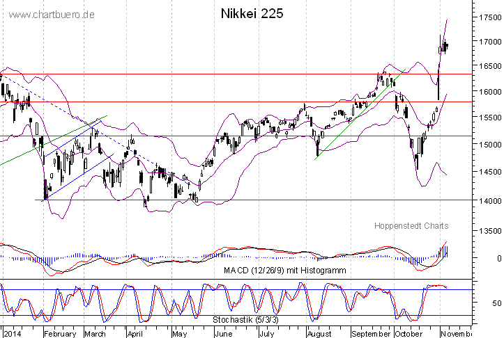 kurzfristiger Nikkei Chart