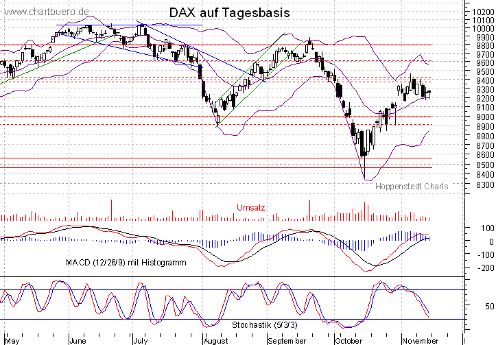 kurzfristiger DAX Chart