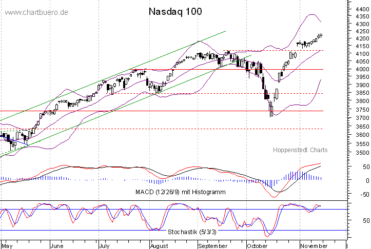 kurzfristiger Nasdaq Chart