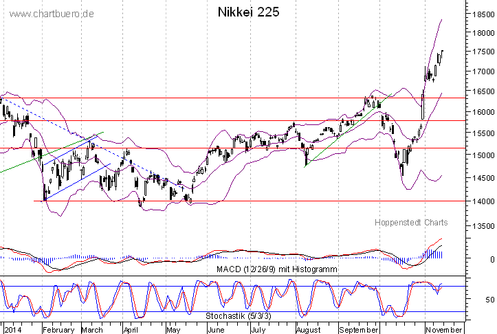 kurzfristiger Nikkei Chart