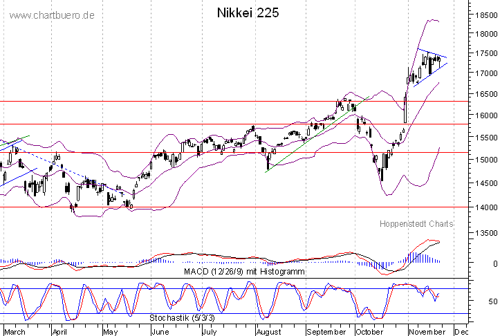 kurzfristiger Nikkei Chart