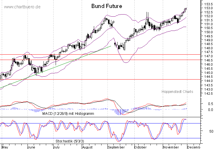 kurzfristiger Bund Future Chart