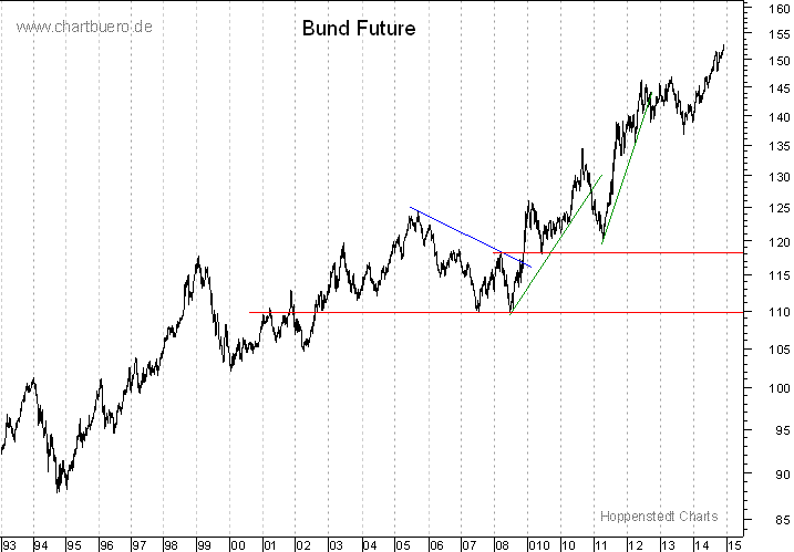 langfristiger Bund Future Chart