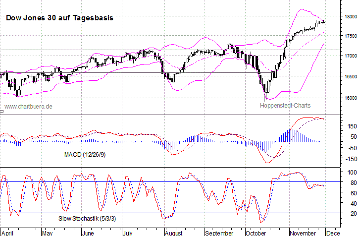 kurzfristiger Dow Jones Chart