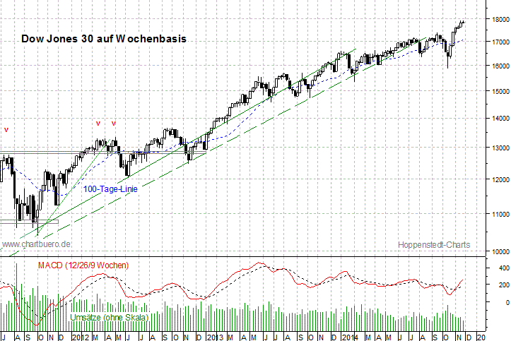 mittelfristiger Dow Jones Chart