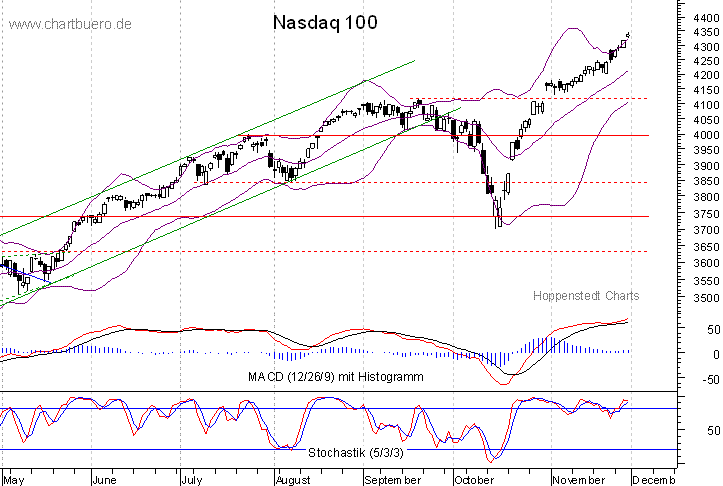 kurzfristiger Nasdaq Chart