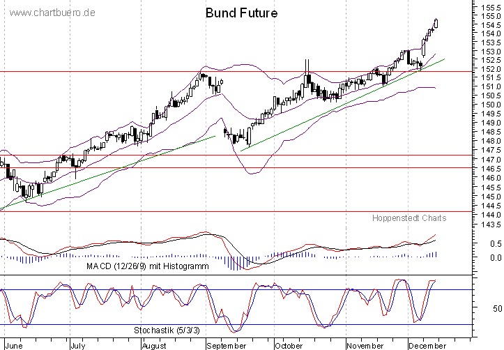 kurzfristiger Bund Future Chart
