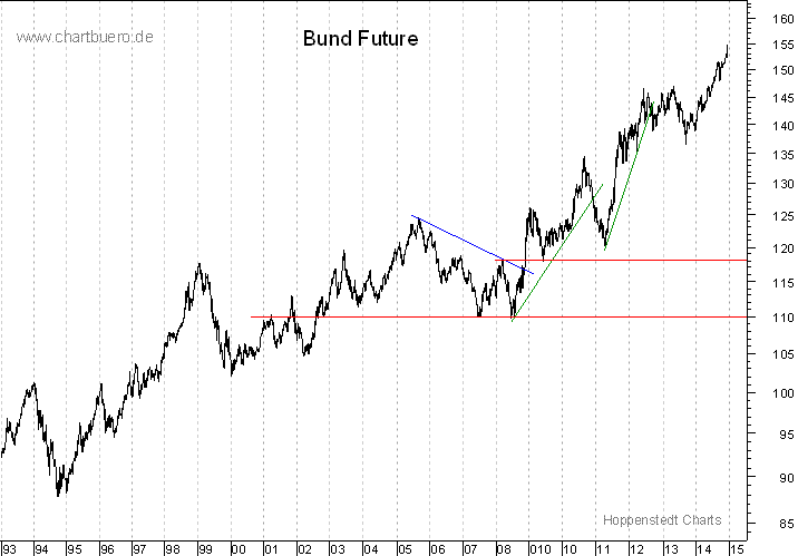 langfristiger Bund Future Chart