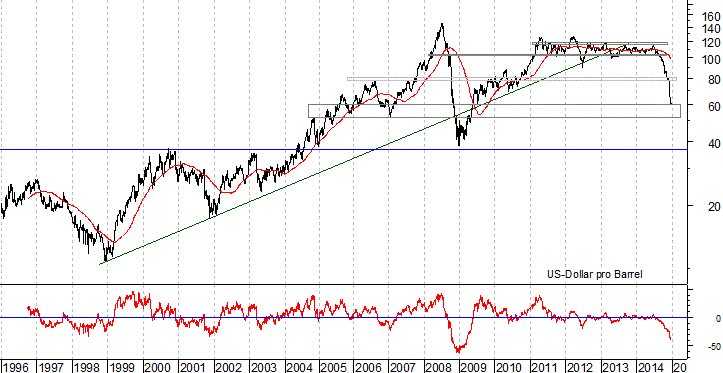 langfristiger Brent Blend Öl Chart