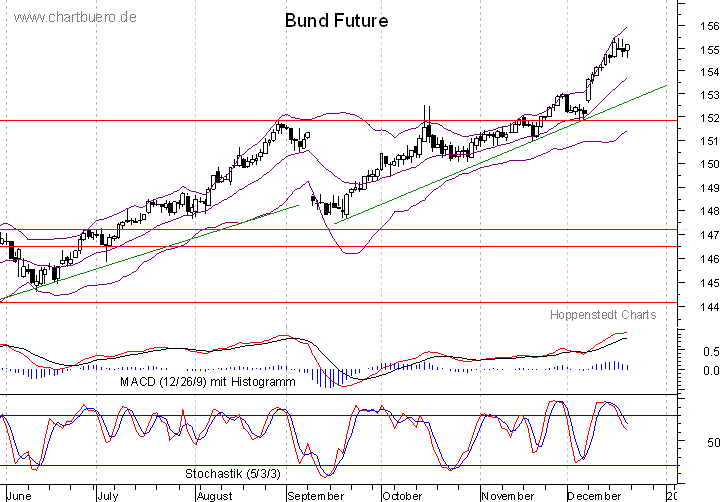 kurzfristiger Bund Future Chart
