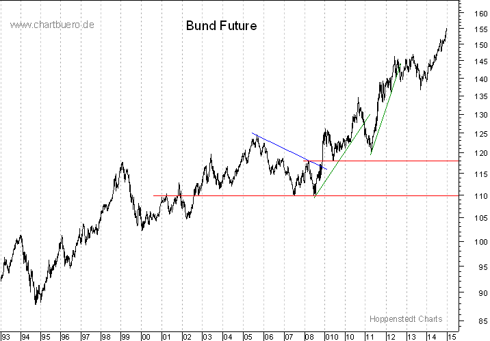 langfristiger Bund Future Chart