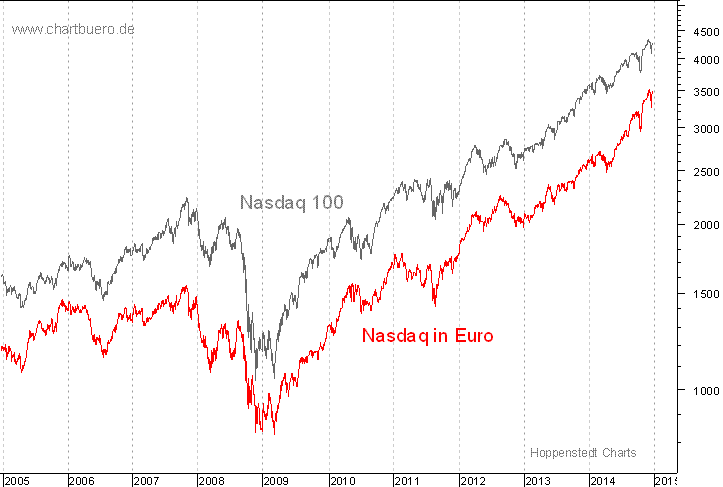Nasdaq in Euro