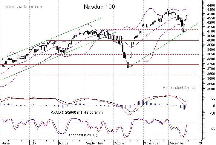kurzfristiger Nasdaq Chart