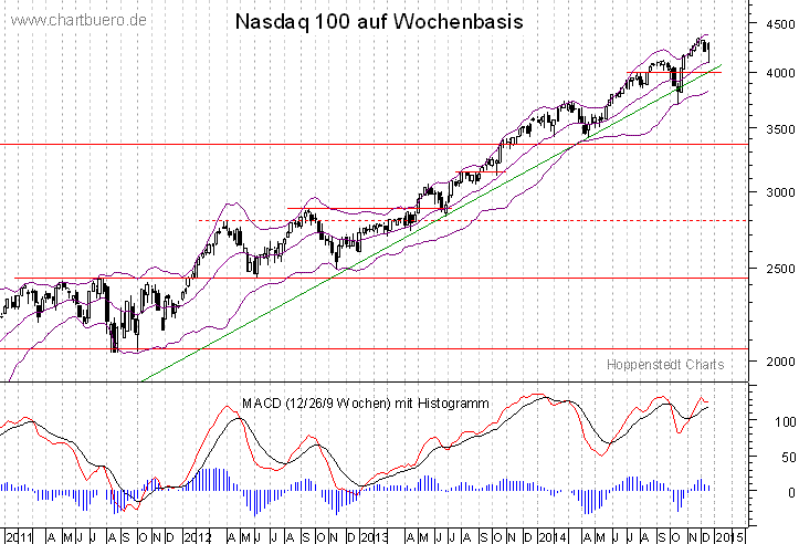 mittelfristiger Nasdaq Chart