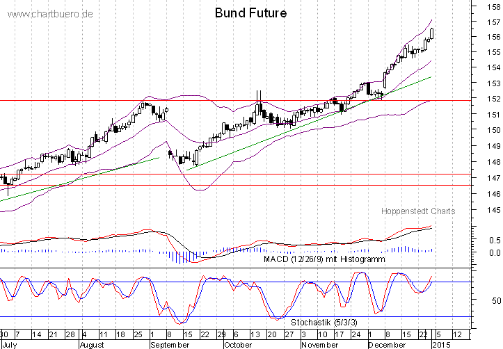 kurzfristiger Bund Future Chart