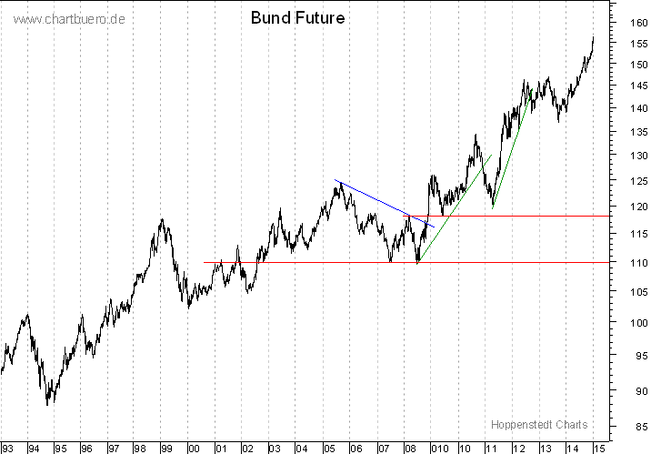 langfristiger Bund Future Chart