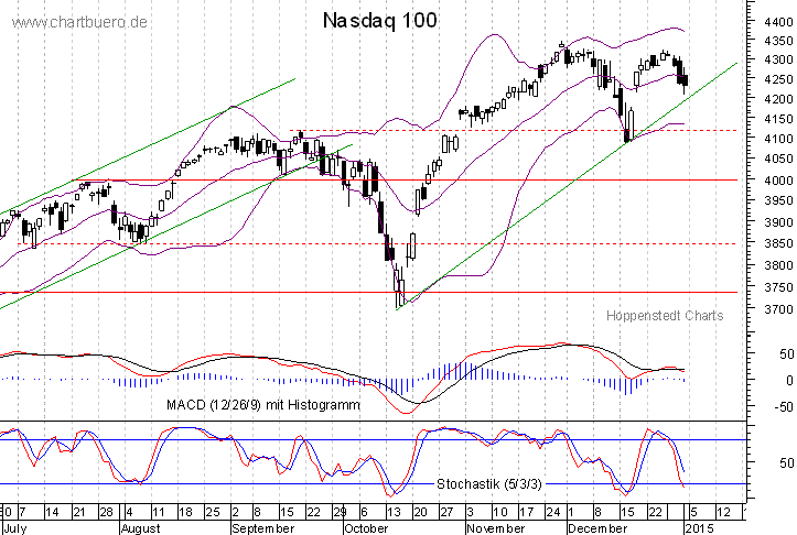 kurzfristiger Nasdaq Chart