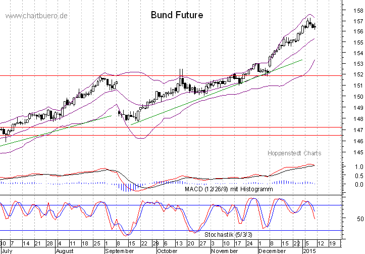 kurzfristiger Bund Future Chart