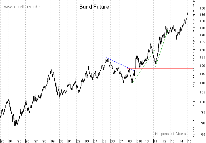 langfristiger Bund Future Chart