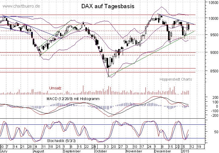 kurzfristiger DAX Chart