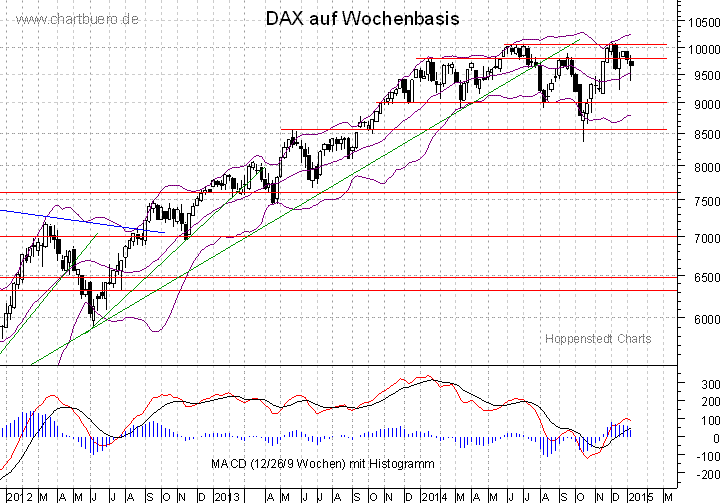 mittelfristiger DAX Chart