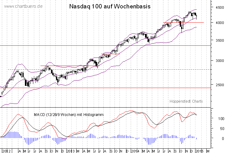 mittelfristiger Nasdaq Chart