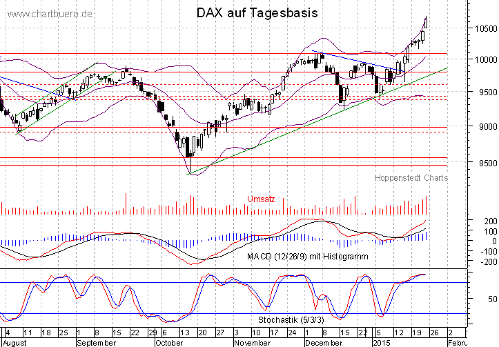 kurzfristiger DAX Chart