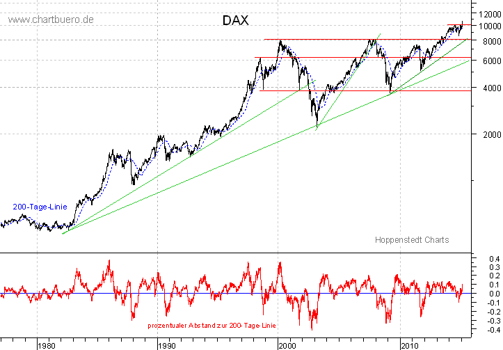 langfristiger DAX Chart