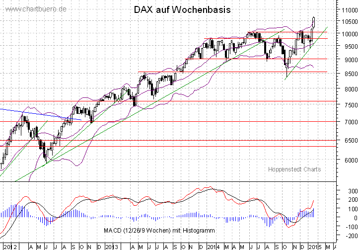 mittelfristiger DAX Chart