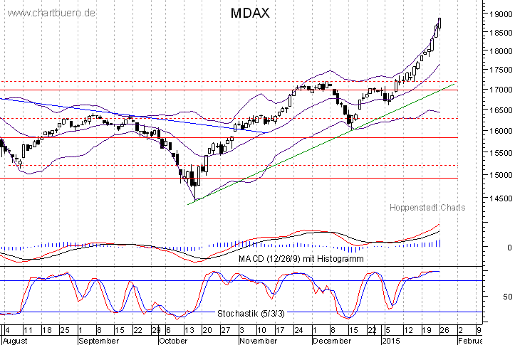 kurzfristiger MDAXChart