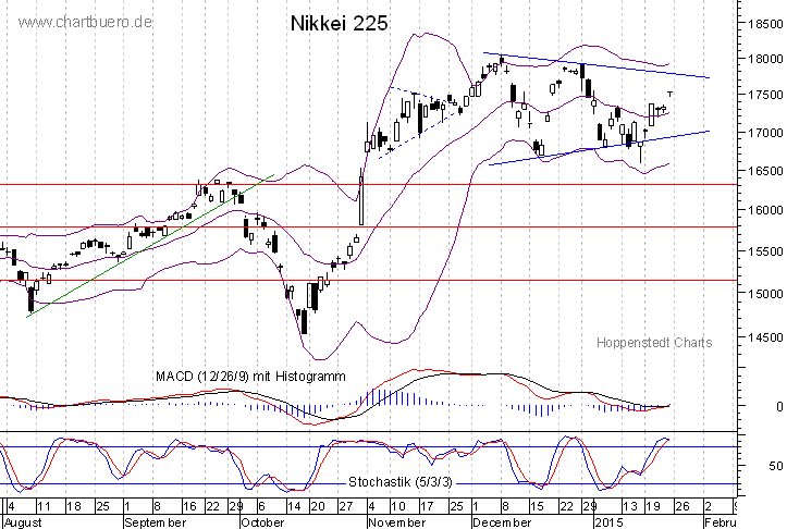 kurzfristiger Nikkei Chart