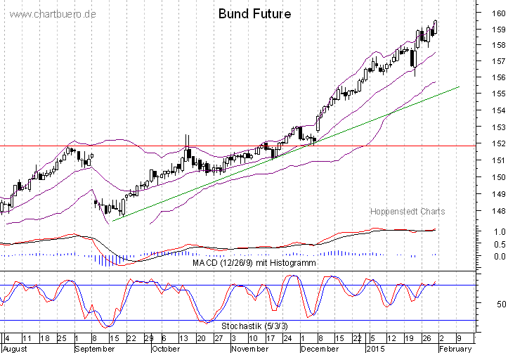 kurzfristiger Bund Future Chart