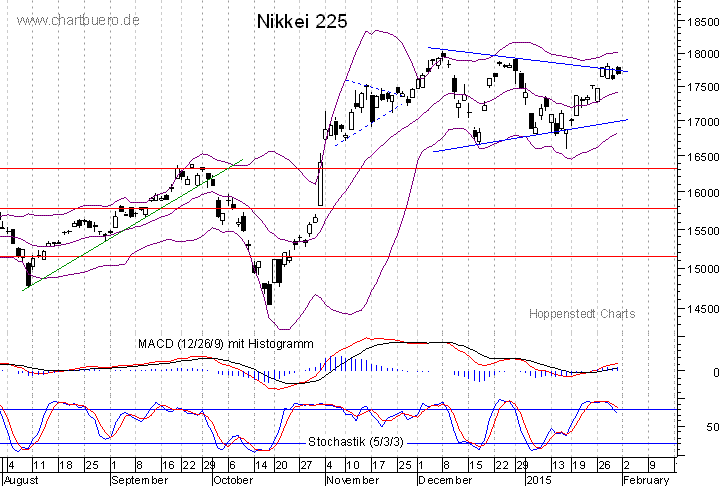 kurzfristiger Nikkei Chart