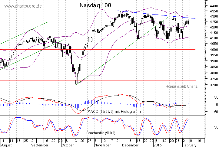 kurzfristiger Nasdaq Chart