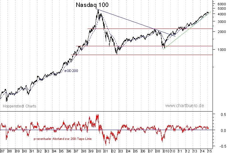 langfristiger Nasdaq Chart