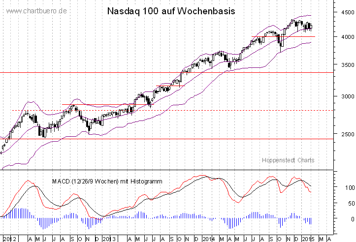 mittelfristiger Nasdaq Chart