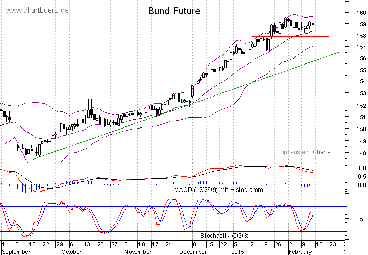kurzfristiger Bund Future Chart