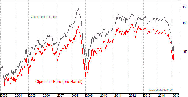 kurzfristiger Brent Blend &Ouml;l Chart in Euro