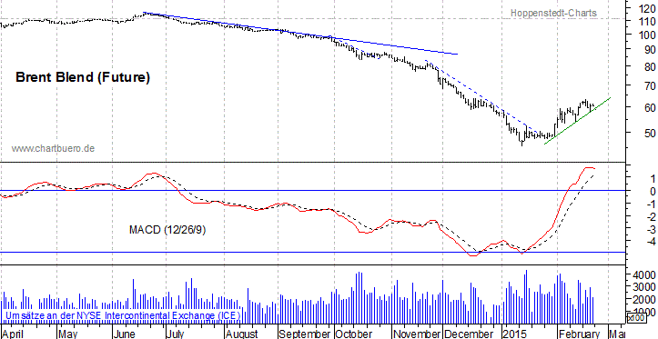 kurzfristiger Brent Blend &Ouml;l Chart