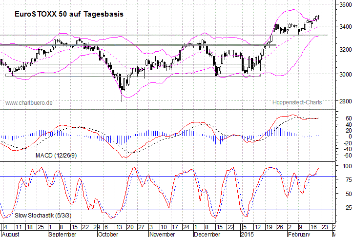 kurzfristiger EuroStoxx Chart