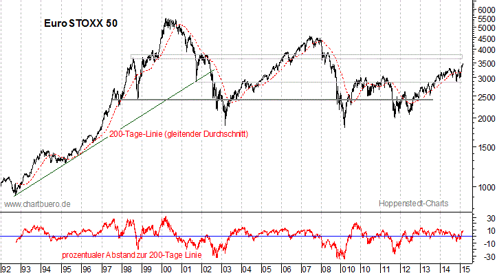 langfristiger EuroStoxx Chart